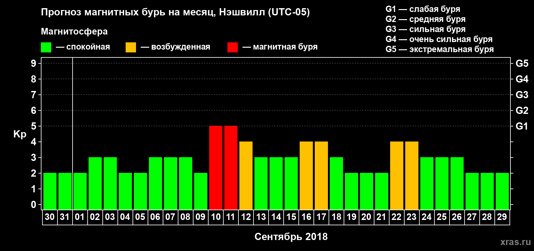 Прогноз максимального суточного геомагнитного индекса Kp на <b>1 месяц</b> (31 день) <b>с 30 августа по 29 сентября 2018 г</b>