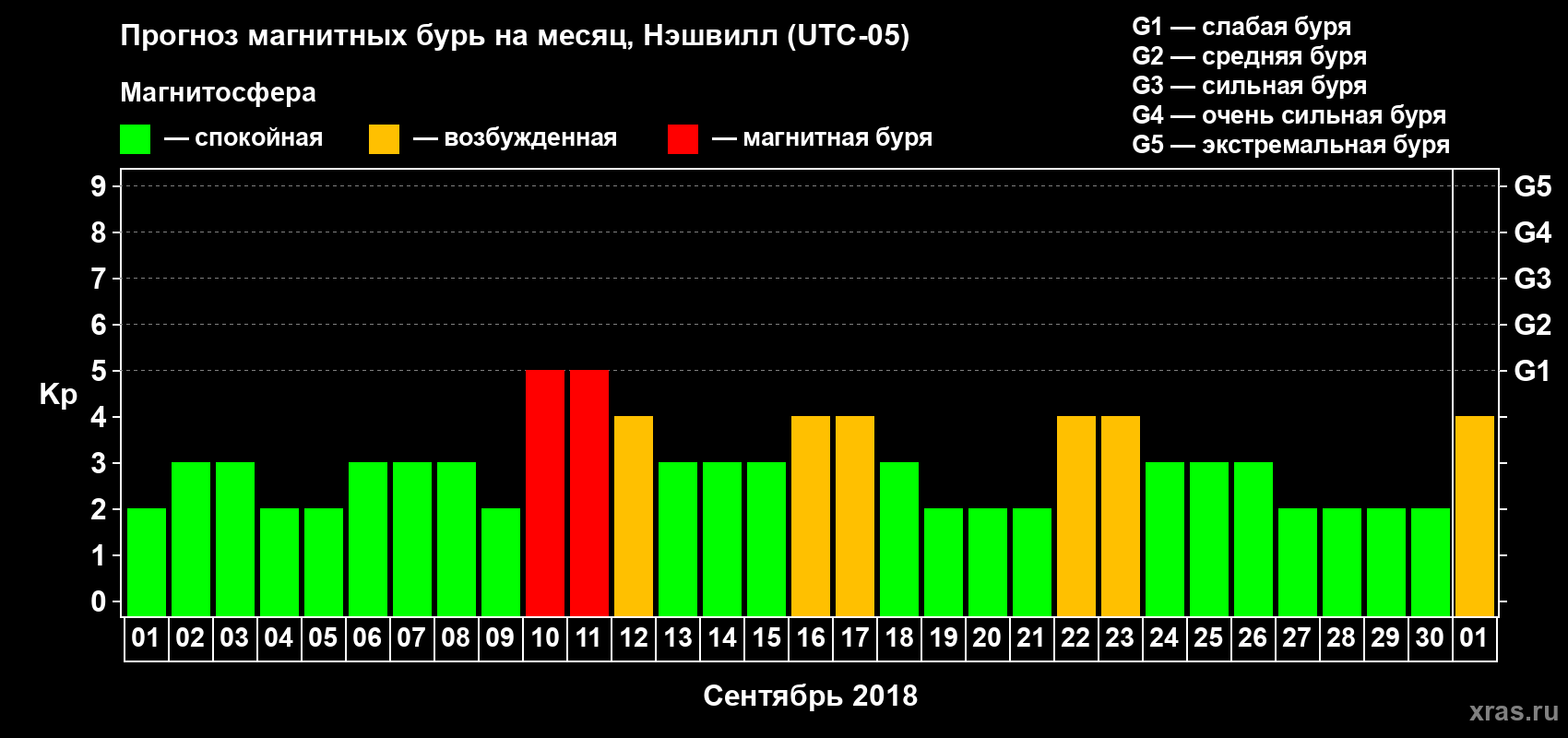 Прогноз максимального суточного геомагнитного индекса Kp на <b>1 месяц</b> (31 день) <b>с 01 сентября по 01 октября 2018 г</b>