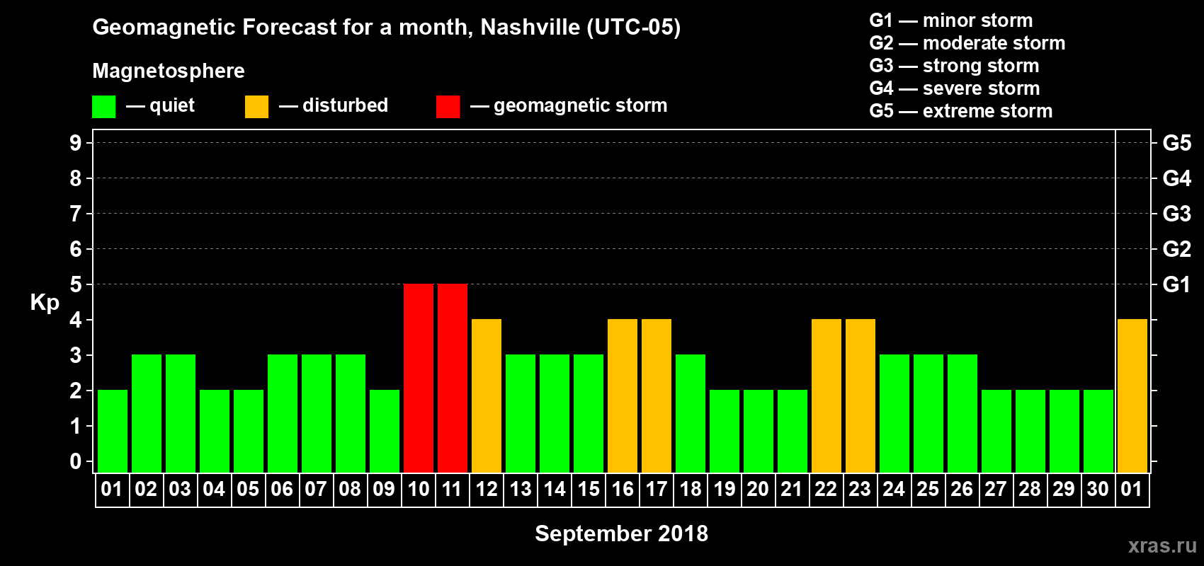 Forecast of the daily maximal value of geomagnetic index Kp for <b>1 month</b> (31 days) <b>from Sep 01, 2018 to Oct 01, 2018</b>