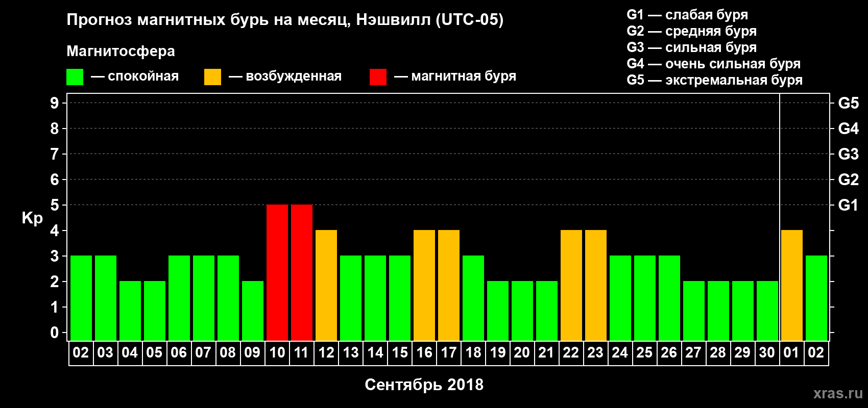 Прогноз максимального суточного геомагнитного индекса Kp на <b>1 месяц</b> (31 день) <b>с 02 сентября по 02 октября 2018 г</b>