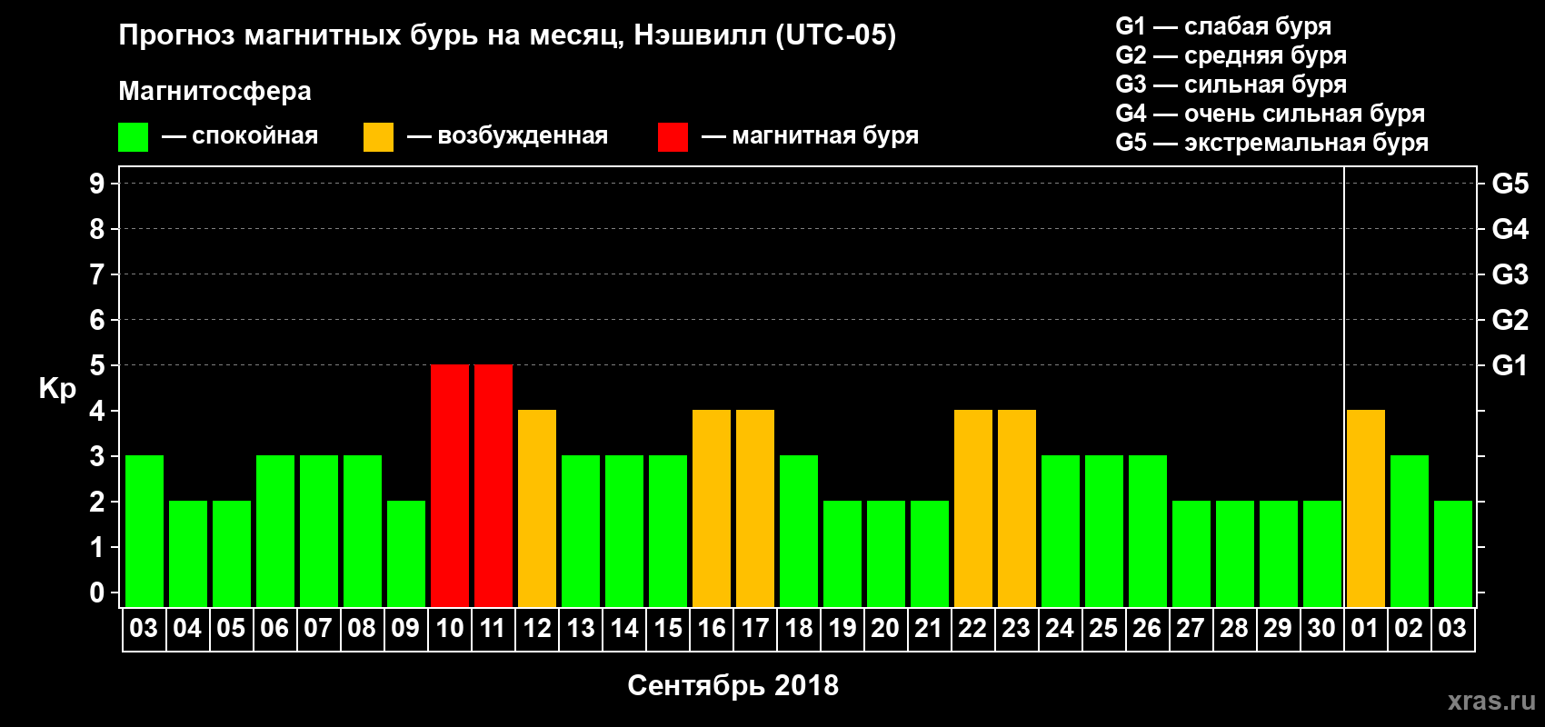 Прогноз максимального суточного геомагнитного индекса Kp на <b>1 месяц</b> (31 день) <b>с 03 сентября по 03 октября 2018 г</b>