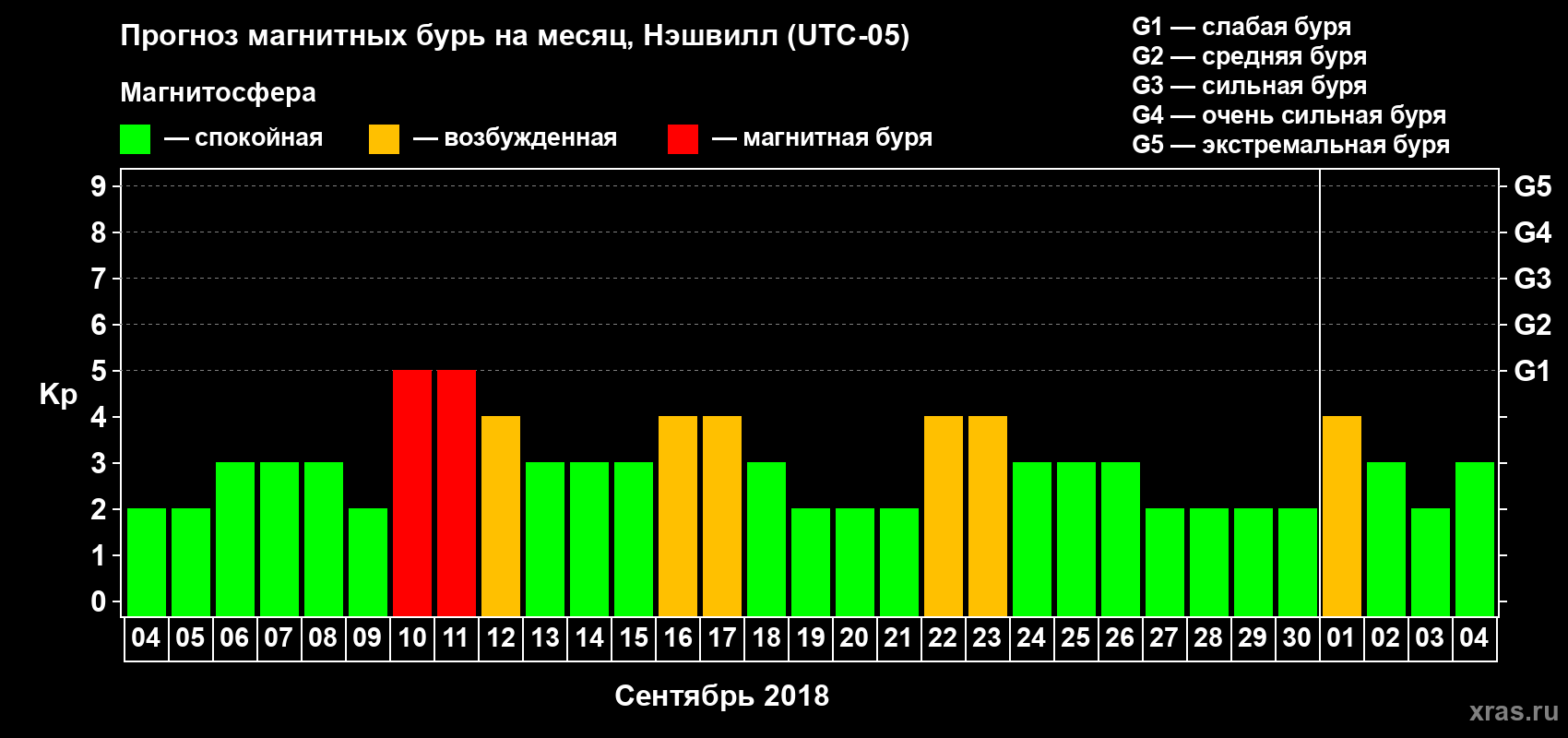 Прогноз максимального суточного геомагнитного индекса Kp на <b>1 месяц</b> (31 день) <b>с 04 сентября по 04 октября 2018 г</b>