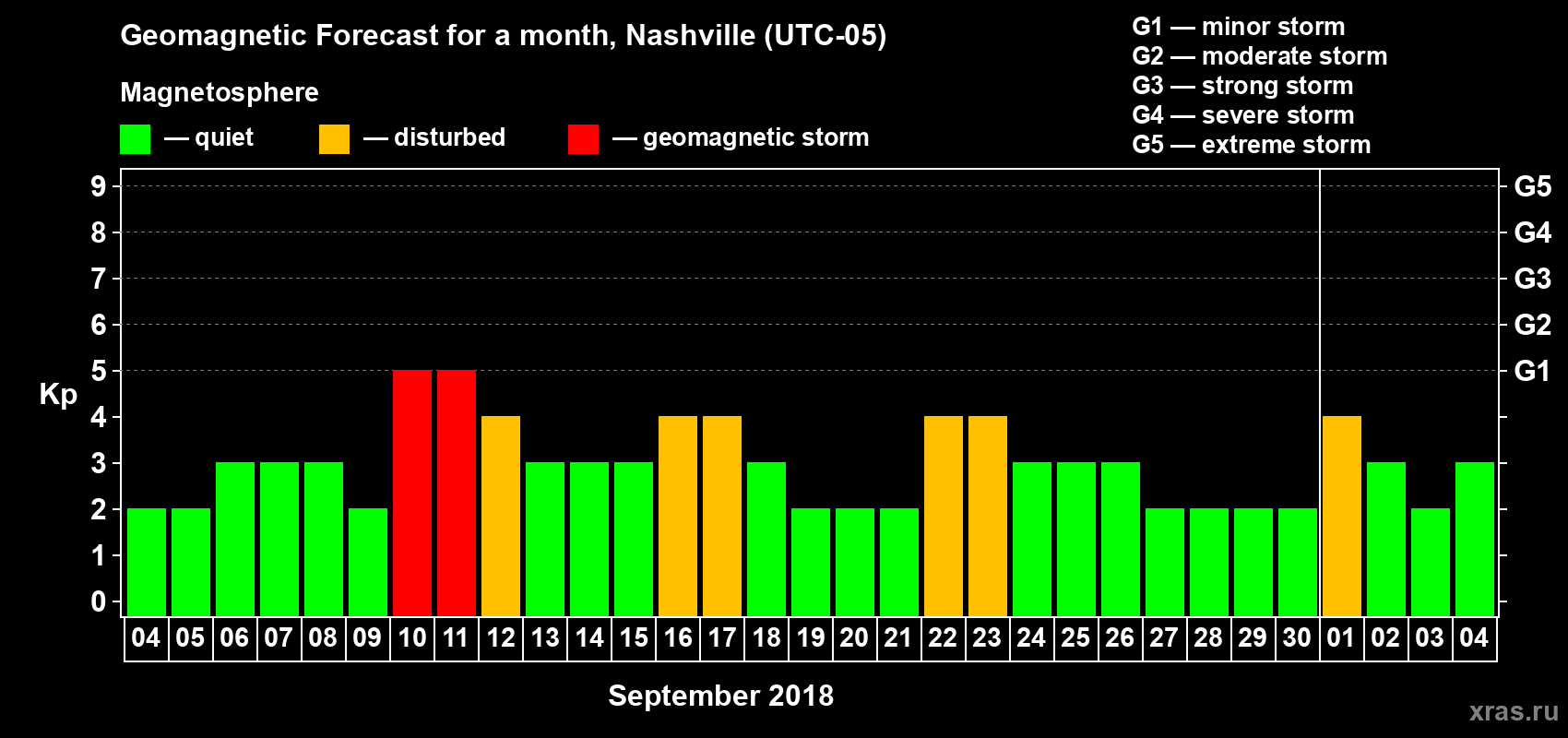Forecast of the daily maximal value of geomagnetic index Kp for <b>1 month</b> (31 days) <b>from Sep 04, 2018 to Oct 04, 2018</b>