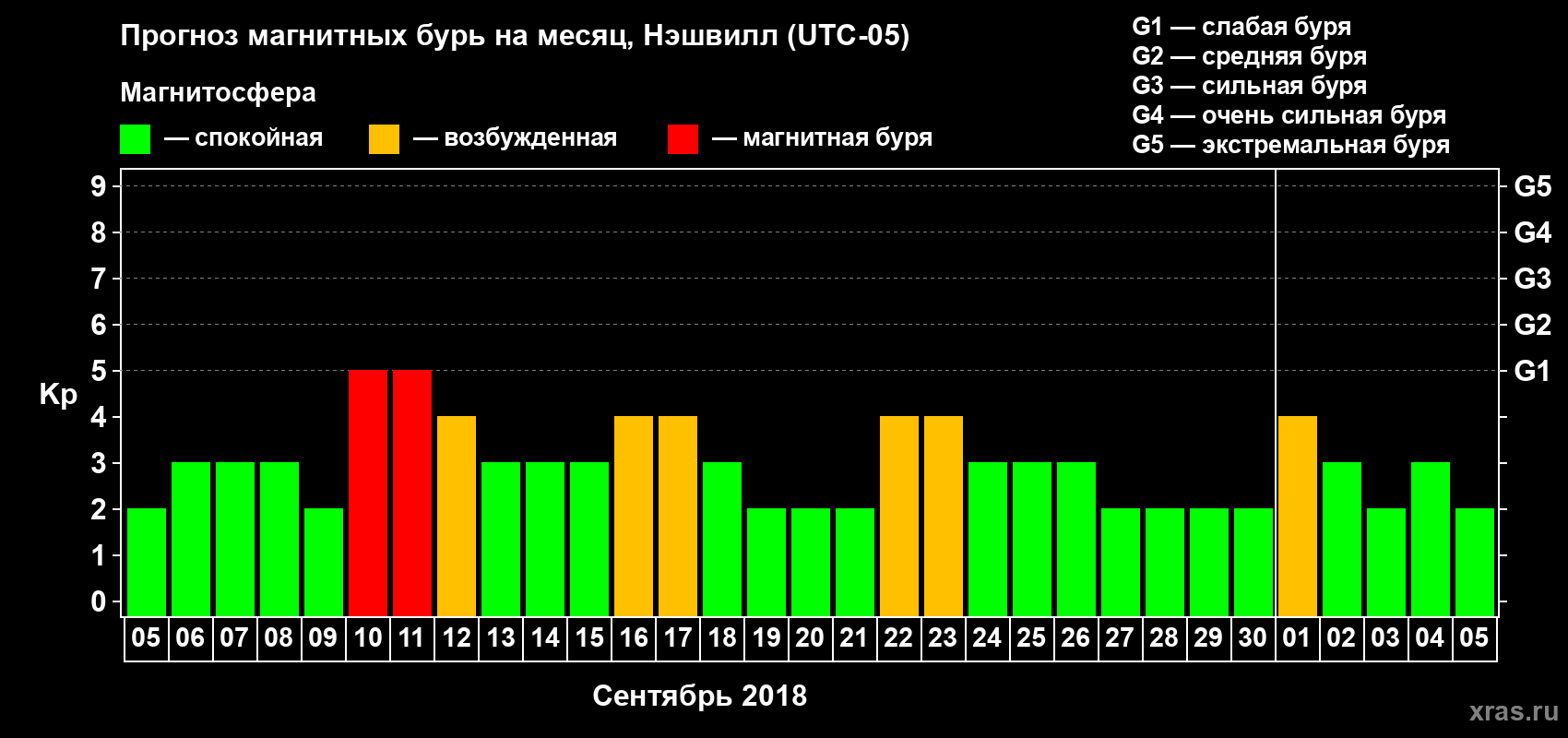 Прогноз максимального суточного геомагнитного индекса Kp на <b>1 месяц</b> (31 день) <b>с 05 сентября по 05 октября 2018 г</b>