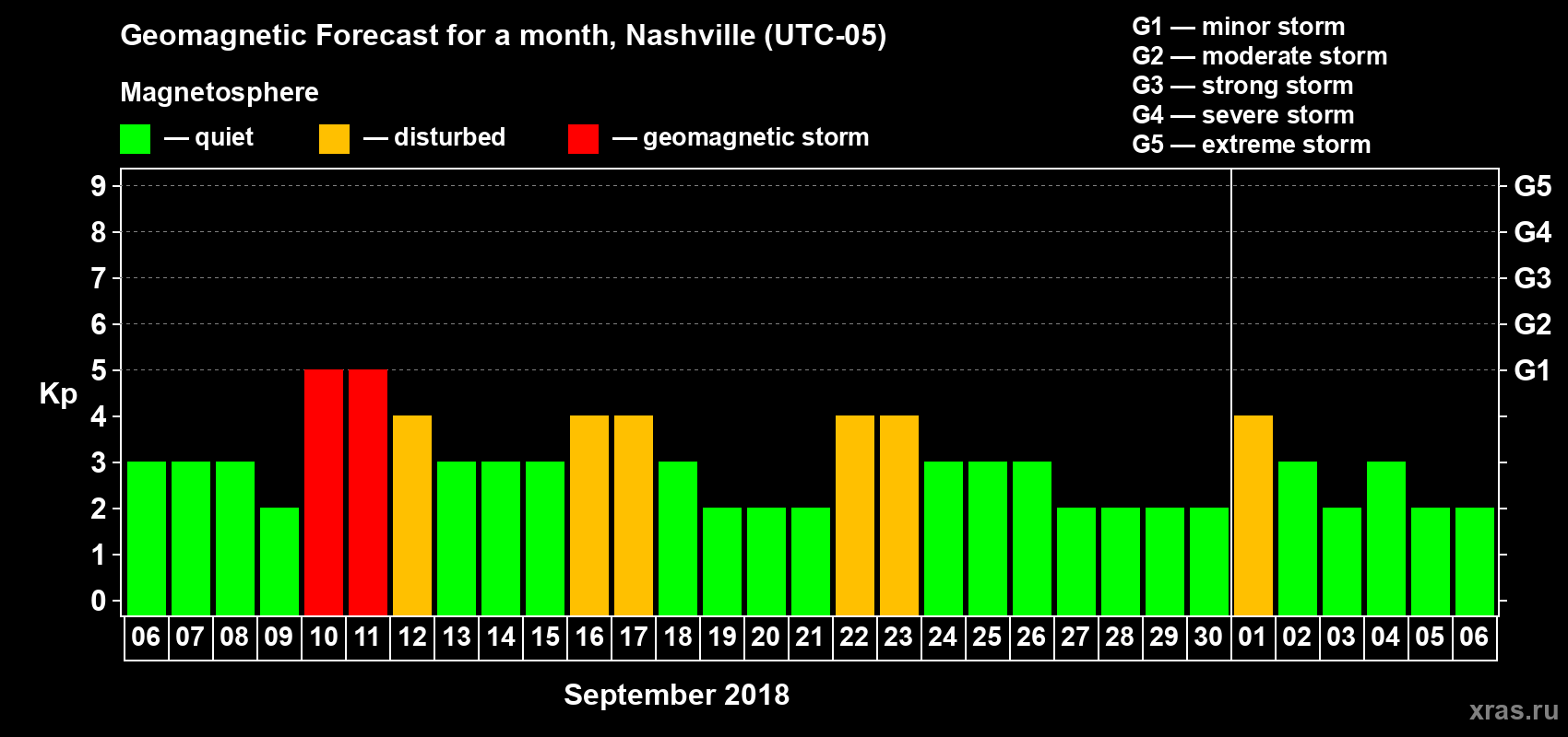 Forecast of the daily maximal value of geomagnetic index Kp for <b>1 month</b> (31 days) <b>from Sep 06, 2018 to Oct 06, 2018</b>