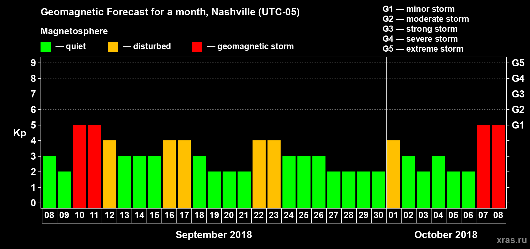 Forecast of the daily maximal value of geomagnetic index Kp for <b>1 month</b> (31 days) <b>from Sep 08, 2018 to Oct 08, 2018</b>