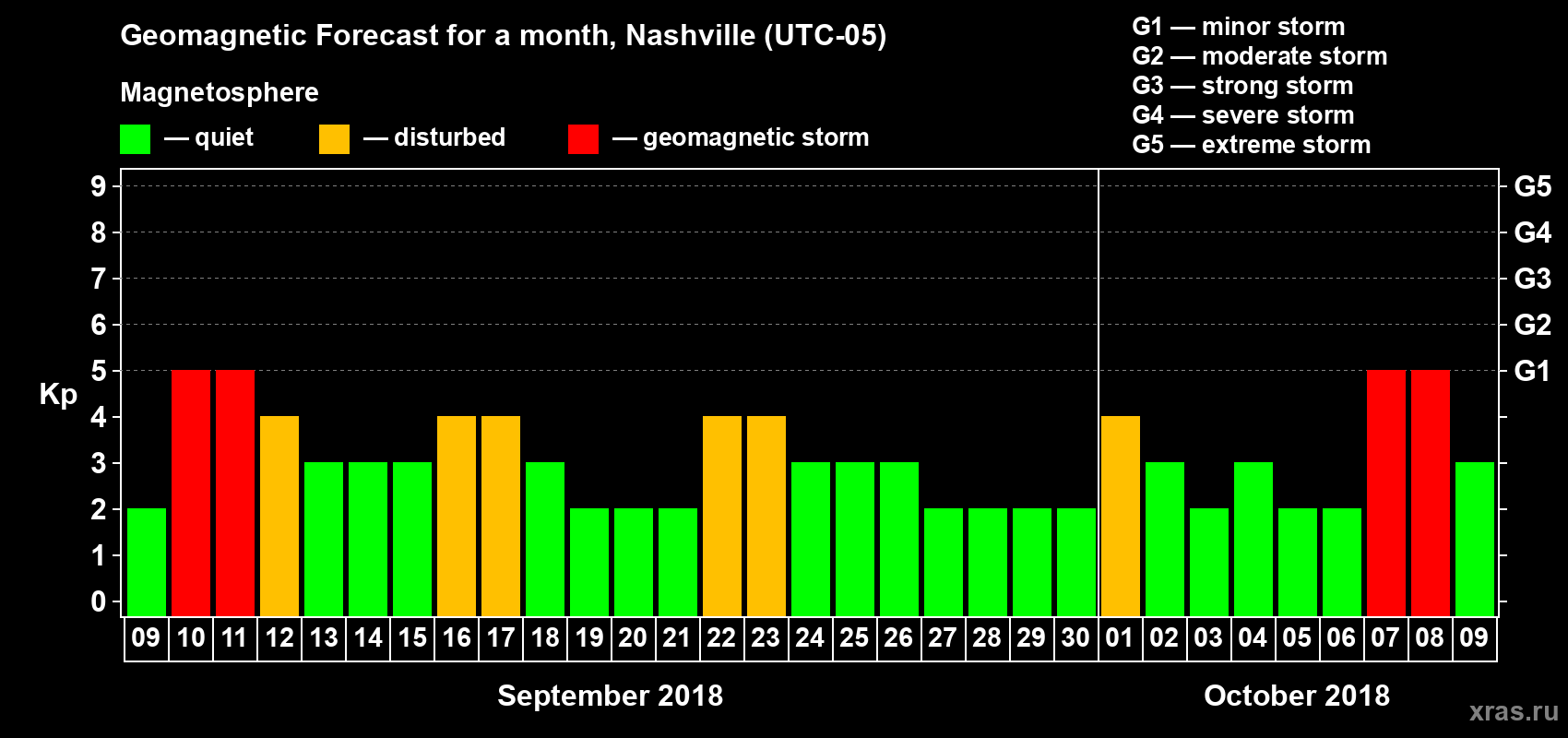 Forecast of the daily maximal value of geomagnetic index Kp for <b>1 month</b> (31 days) <b>from Sep 09, 2018 to Oct 09, 2018</b>