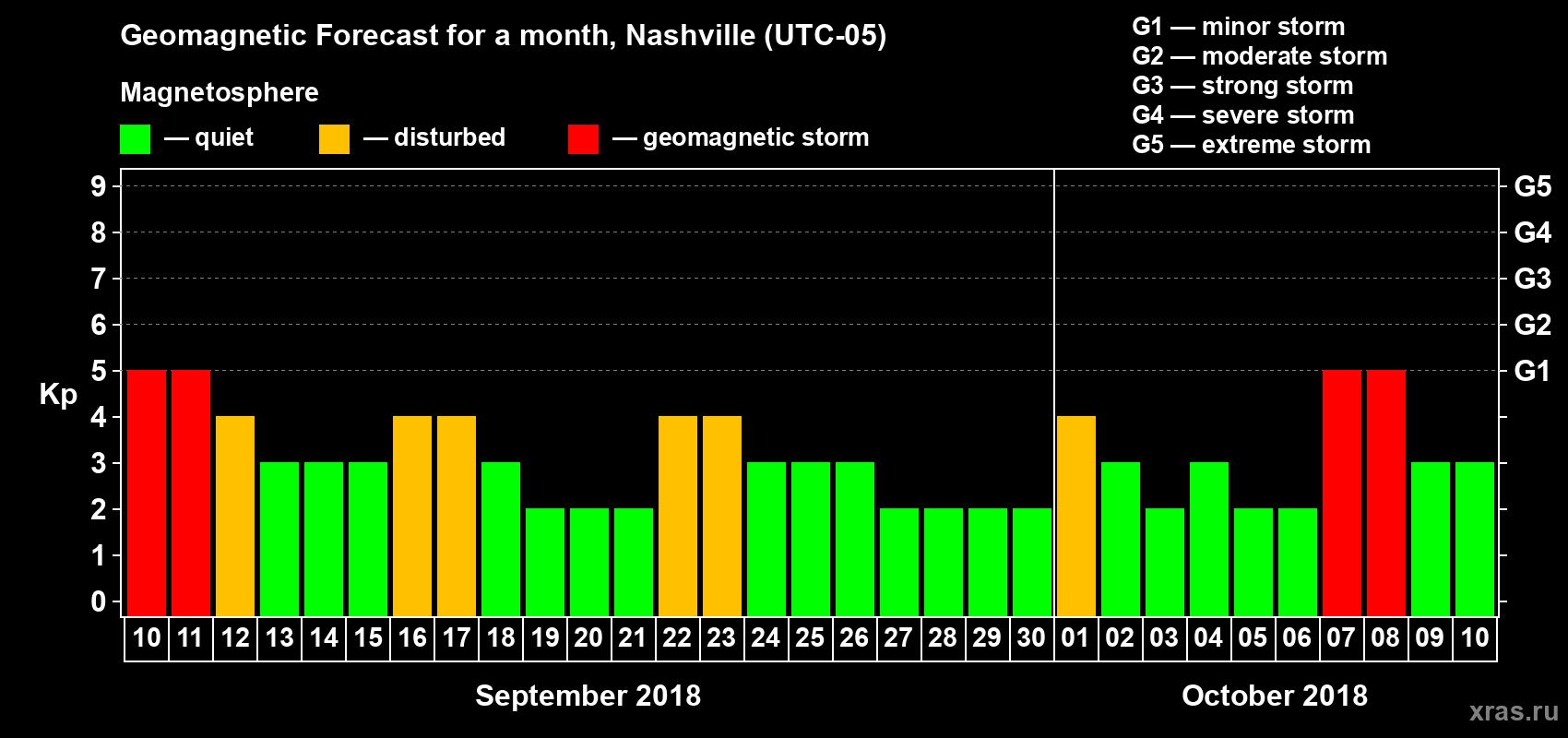 Forecast of the daily maximal value of geomagnetic index Kp for <b>1 month</b> (31 days) <b>from Sep 10, 2018 to Oct 10, 2018</b>