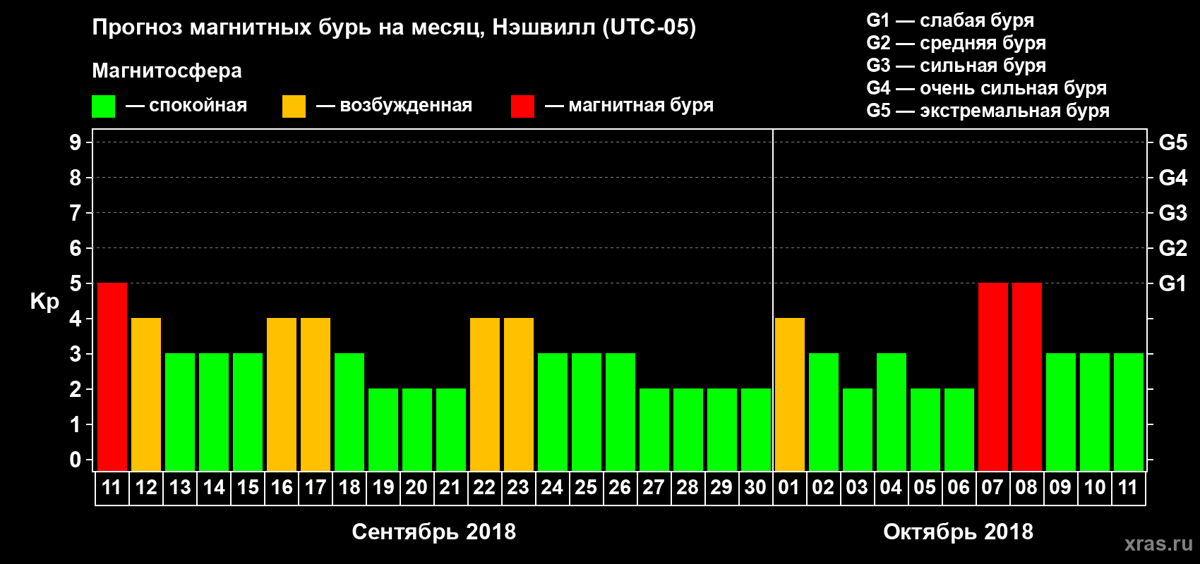 Прогноз максимального суточного геомагнитного индекса Kp на <b>1 месяц</b> (31 день) <b>с 11 сентября по 11 октября 2018 г</b>