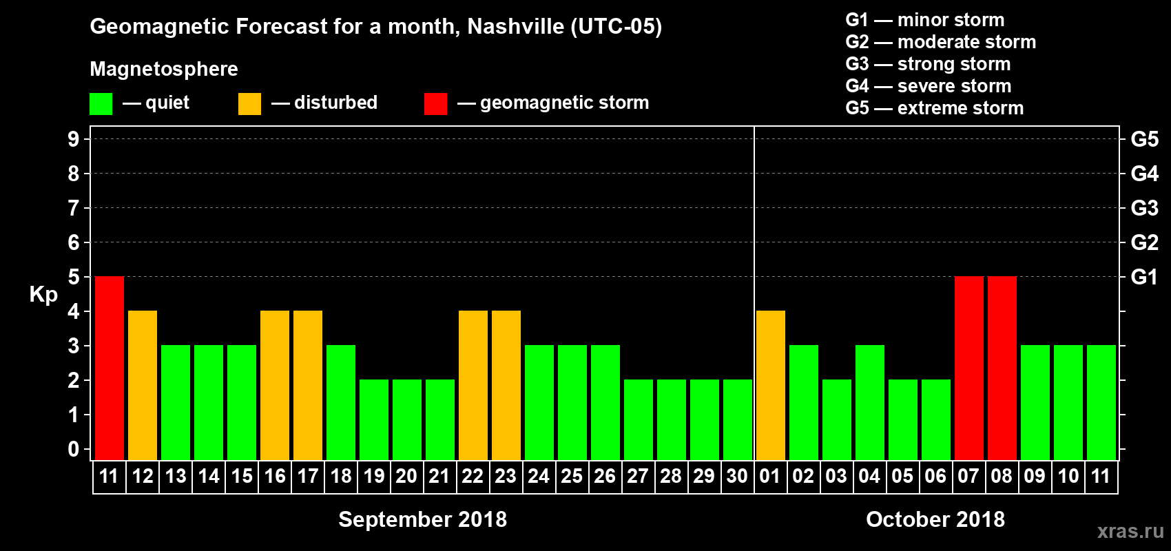 Forecast of the daily maximal value of geomagnetic index Kp for <b>1 month</b> (31 days) <b>from Sep 11, 2018 to Oct 11, 2018</b>