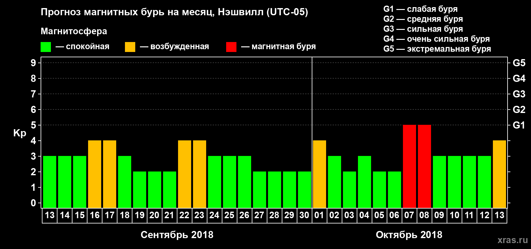 Прогноз максимального суточного геомагнитного индекса Kp на <b>1 месяц</b> (31 день) <b>с 13 сентября по 13 октября 2018 г</b>