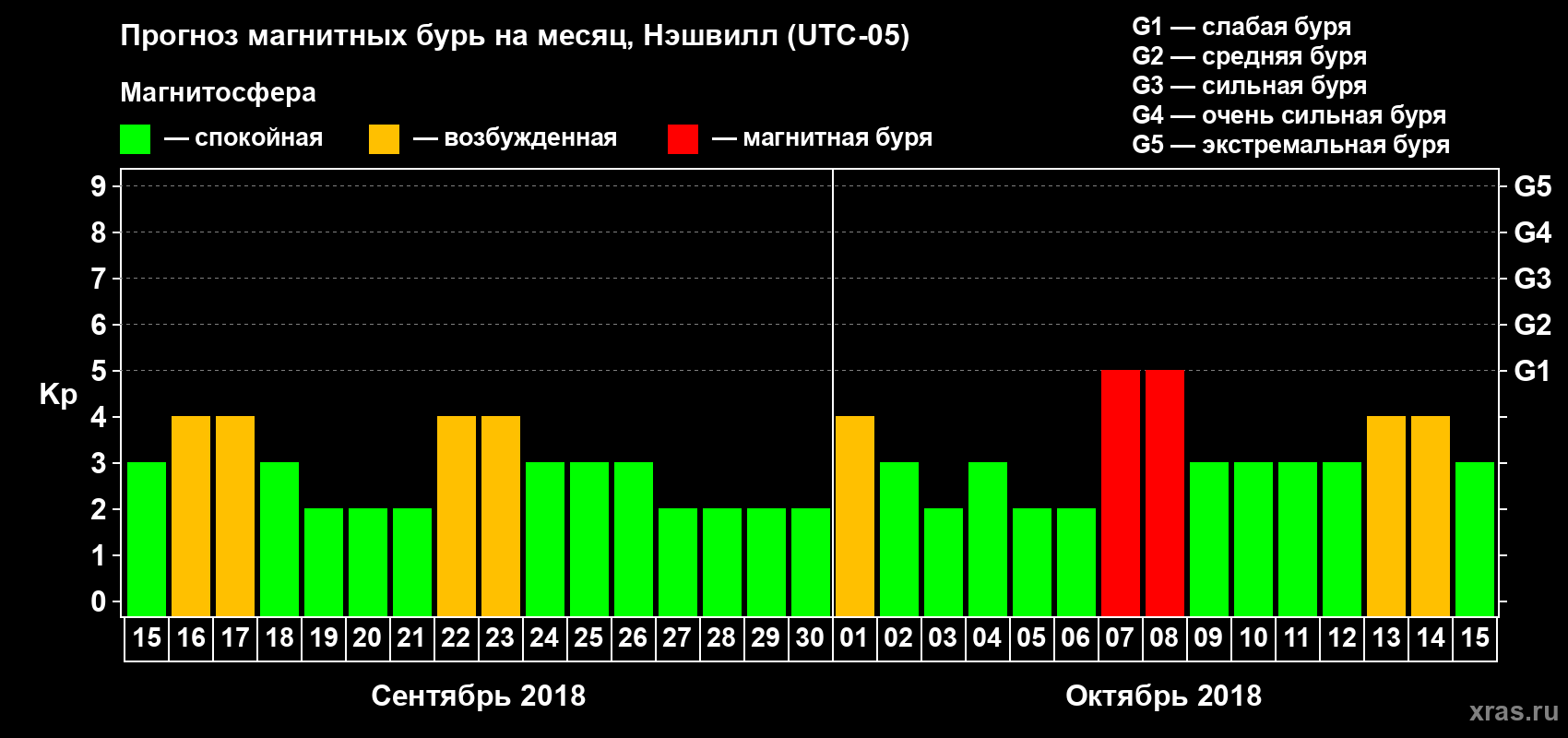 Прогноз максимального суточного геомагнитного индекса Kp на <b>1 месяц</b> (31 день) <b>с 15 сентября по 15 октября 2018 г</b>