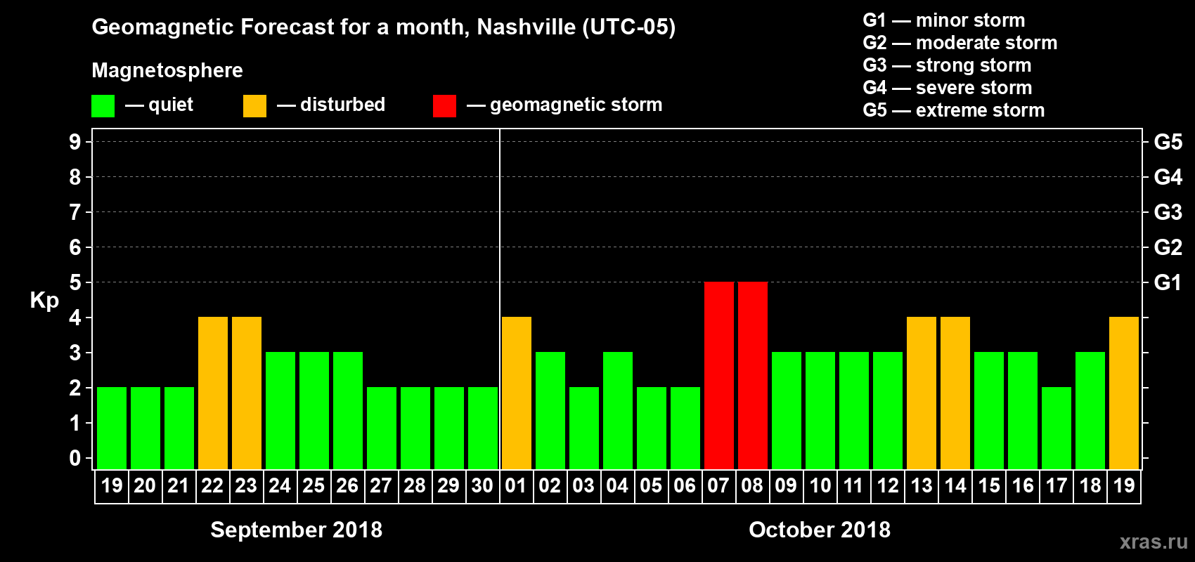Forecast of the daily maximal value of geomagnetic index Kp for <b>1 month</b> (31 days) <b>from Sep 19, 2018 to Oct 19, 2018</b>
