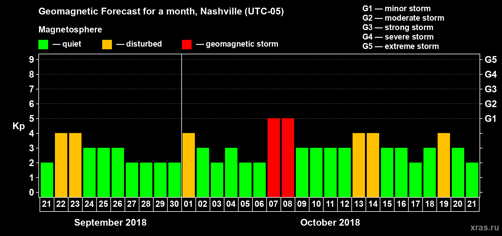 Forecast of the daily maximal value of geomagnetic index Kp for <b>1 month</b> (31 days) <b>from Sep 21, 2018 to Oct 21, 2018</b>