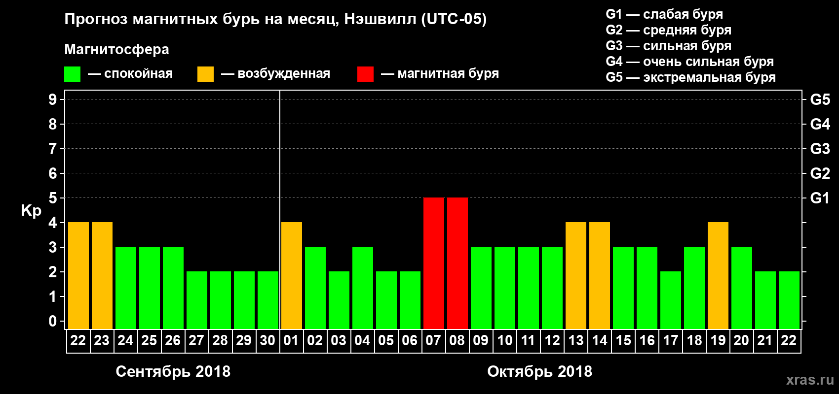 Прогноз максимального суточного геомагнитного индекса Kp на <b>1 месяц</b> (31 день) <b>с 22 сентября по 22 октября 2018 г</b>