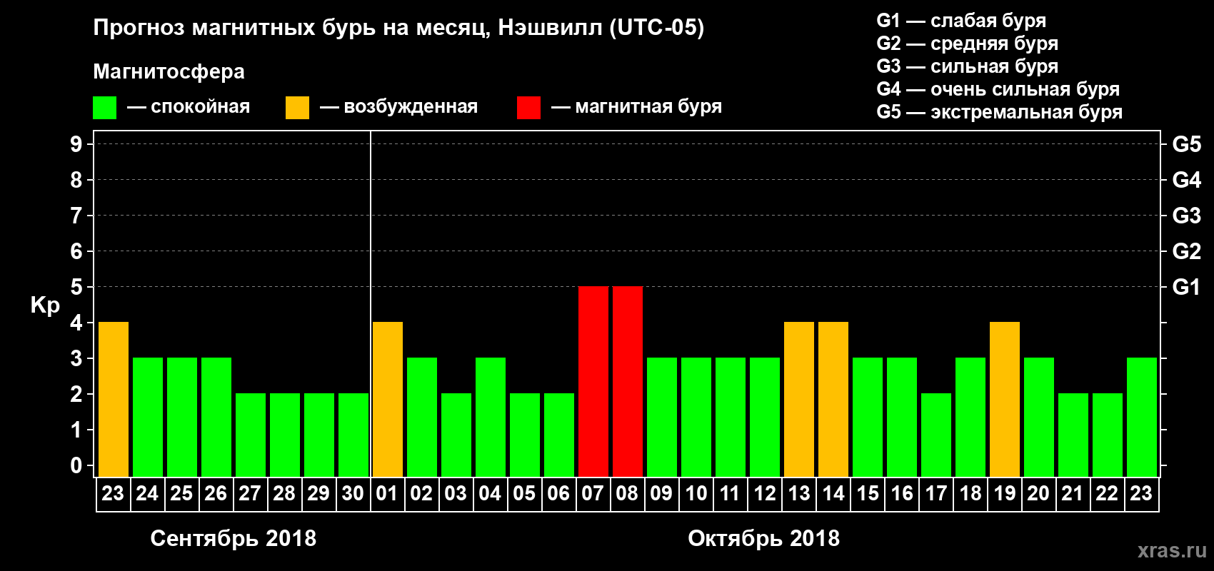 Прогноз максимального суточного геомагнитного индекса Kp на <b>1 месяц</b> (31 день) <b>с 23 сентября по 23 октября 2018 г</b>