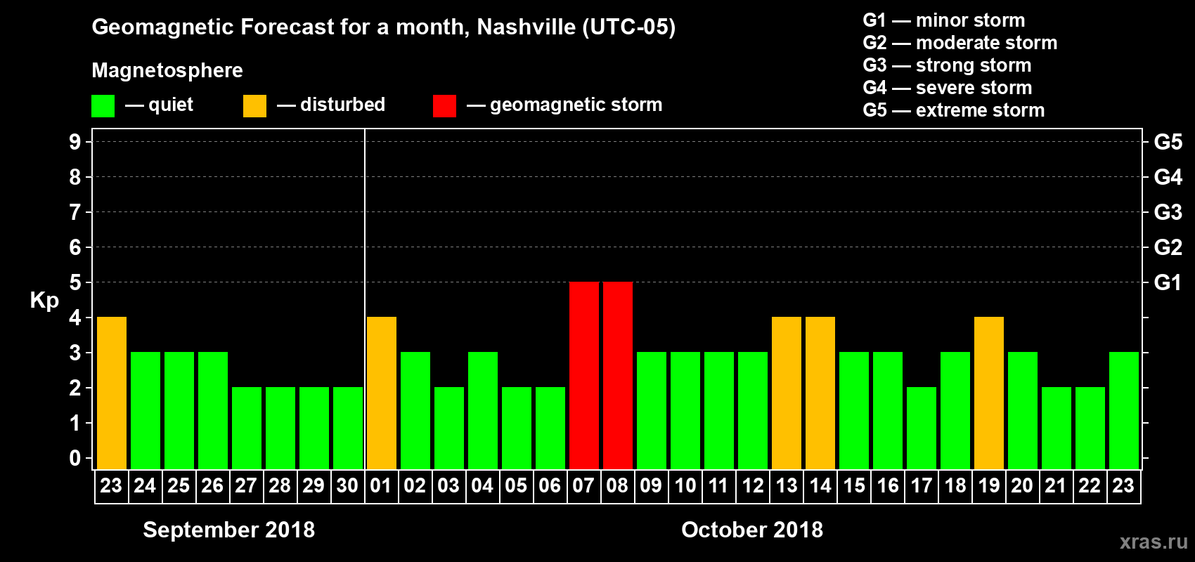 Forecast of the daily maximal value of geomagnetic index Kp for <b>1 month</b> (31 days) <b>from Sep 23, 2018 to Oct 23, 2018</b>