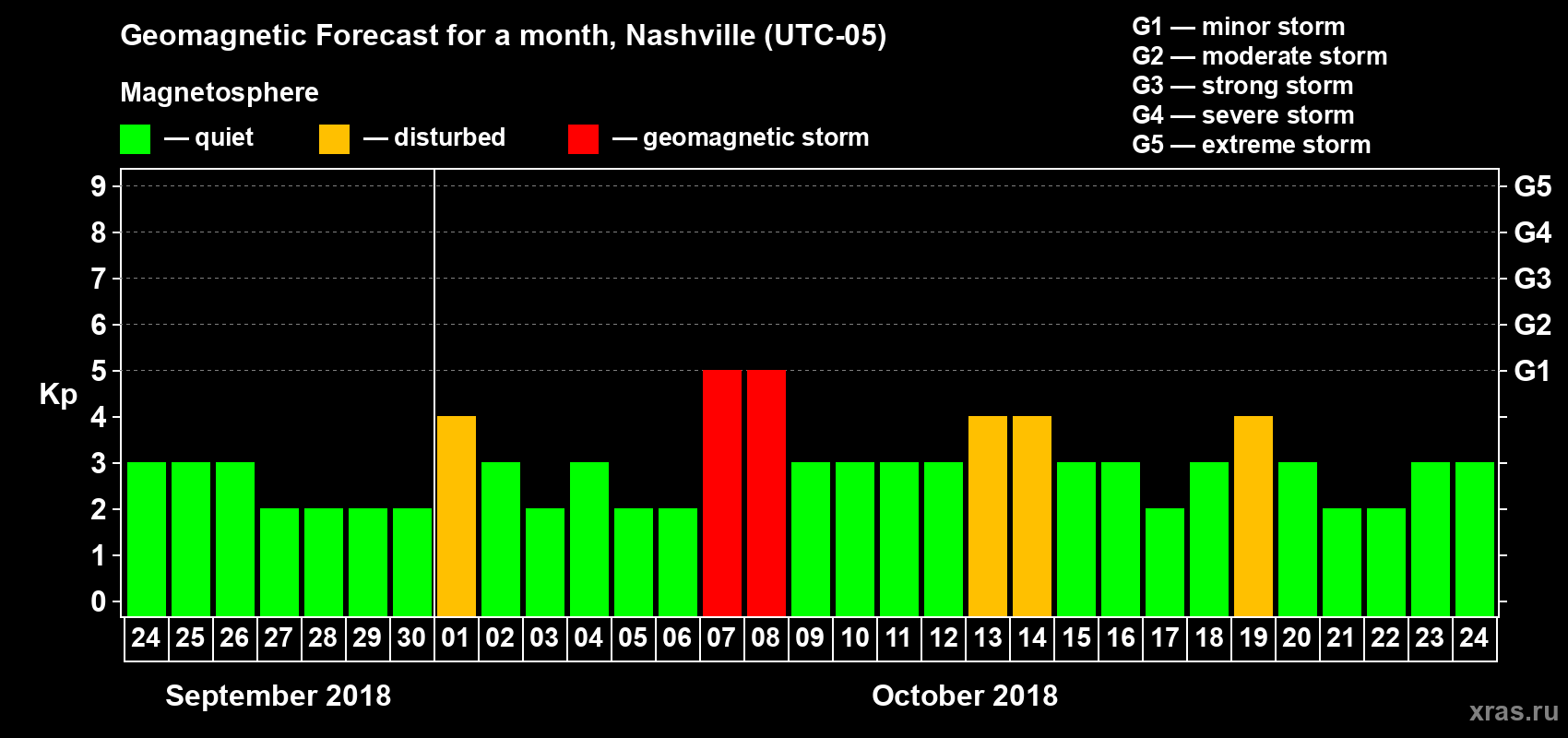 Forecast of the daily maximal value of geomagnetic index Kp for <b>1 month</b> (31 days) <b>from Sep 24, 2018 to Oct 24, 2018</b>