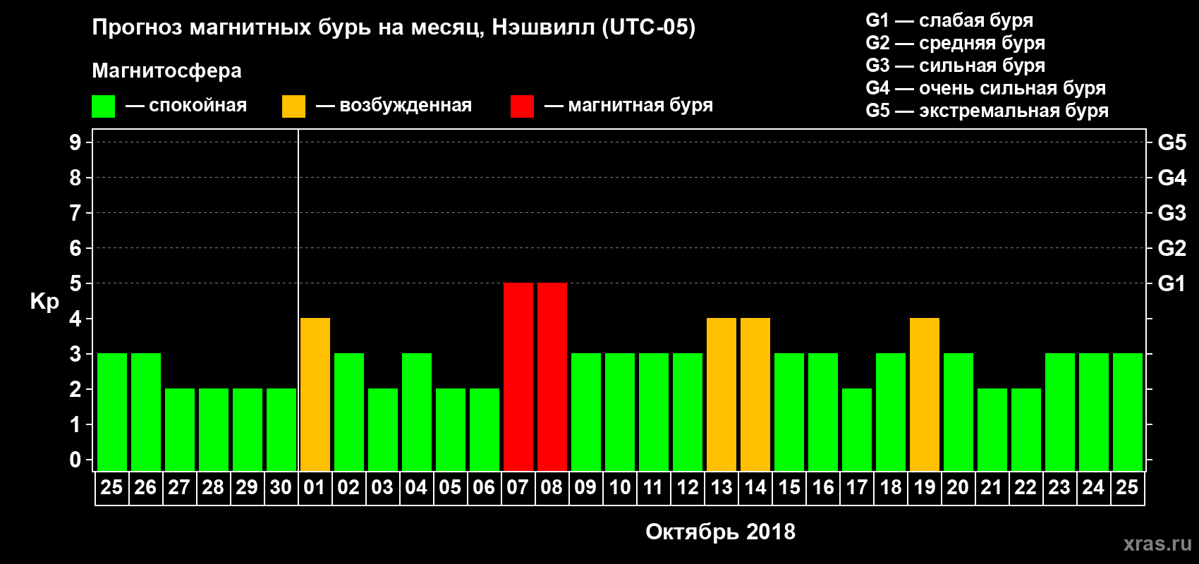 Прогноз максимального суточного геомагнитного индекса Kp на <b>1 месяц</b> (31 день) <b>с 25 сентября по 25 октября 2018 г</b>