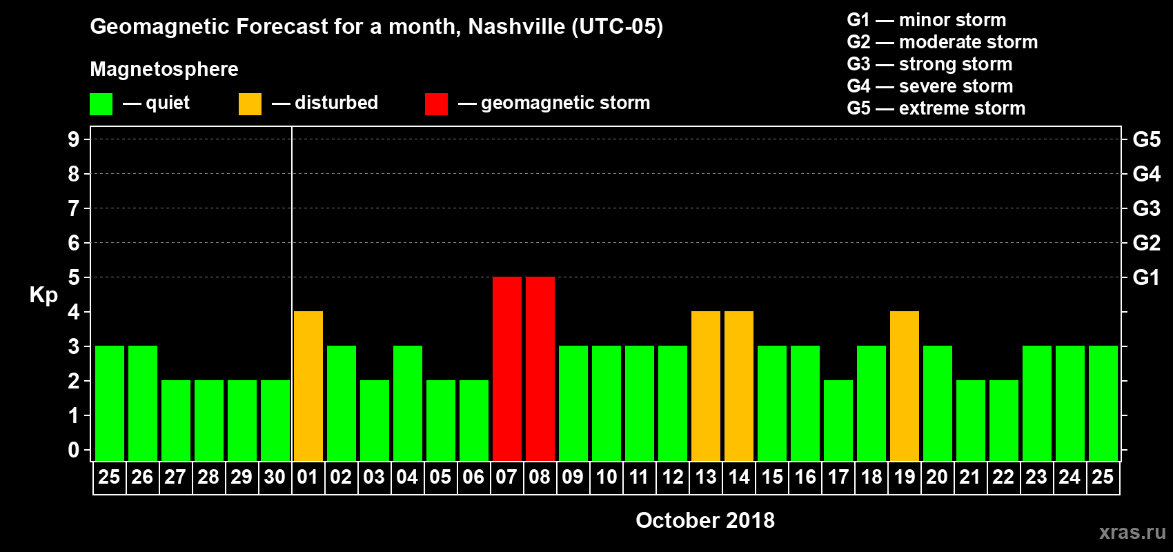 Forecast of the daily maximal value of geomagnetic index Kp for <b>1 month</b> (31 days) <b>from Sep 25, 2018 to Oct 25, 2018</b>