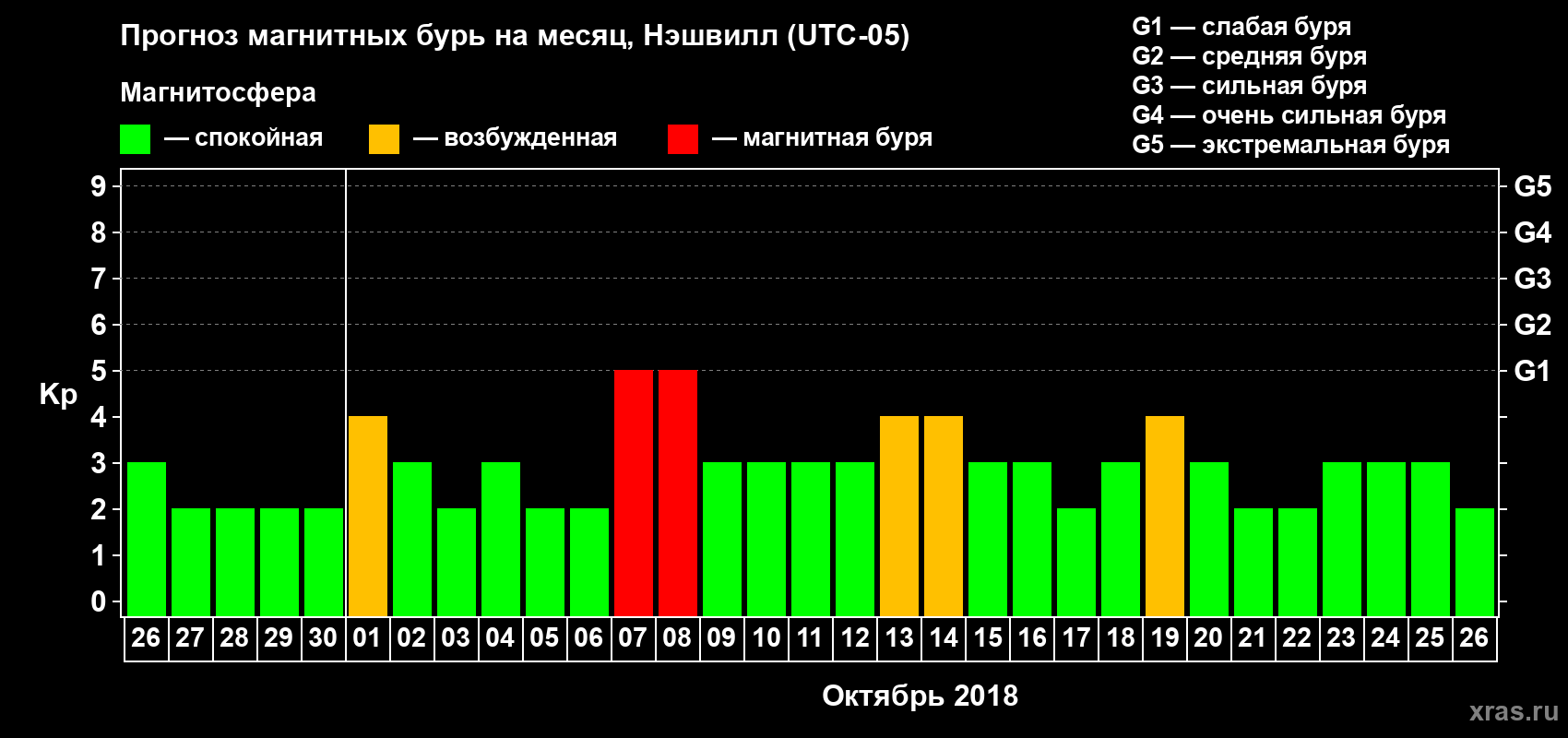 Прогноз максимального суточного геомагнитного индекса Kp на <b>1 месяц</b> (31 день) <b>с 26 сентября по 26 октября 2018 г</b>