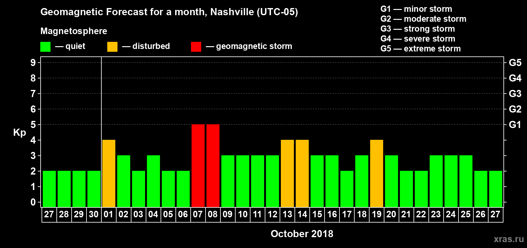 Forecast of the daily maximal value of geomagnetic index Kp for <b>1 month</b> (31 days) <b>from Sep 27, 2018 to Oct 27, 2018</b>