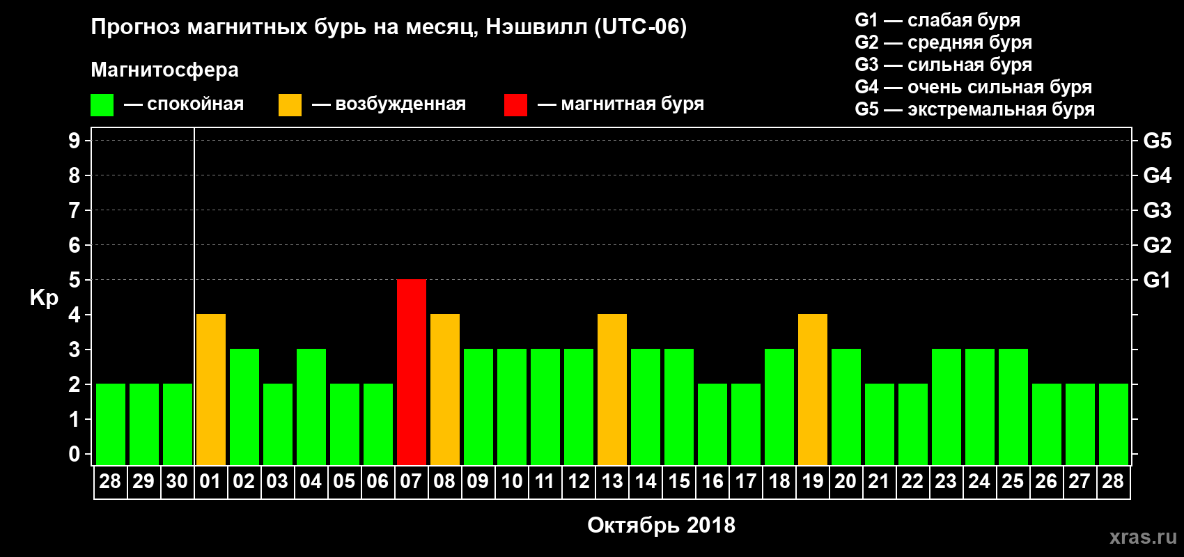 Прогноз максимального суточного геомагнитного индекса Kp на <b>1 месяц</b> (31 день) <b>с 28 сентября по 28 октября 2018 г</b>