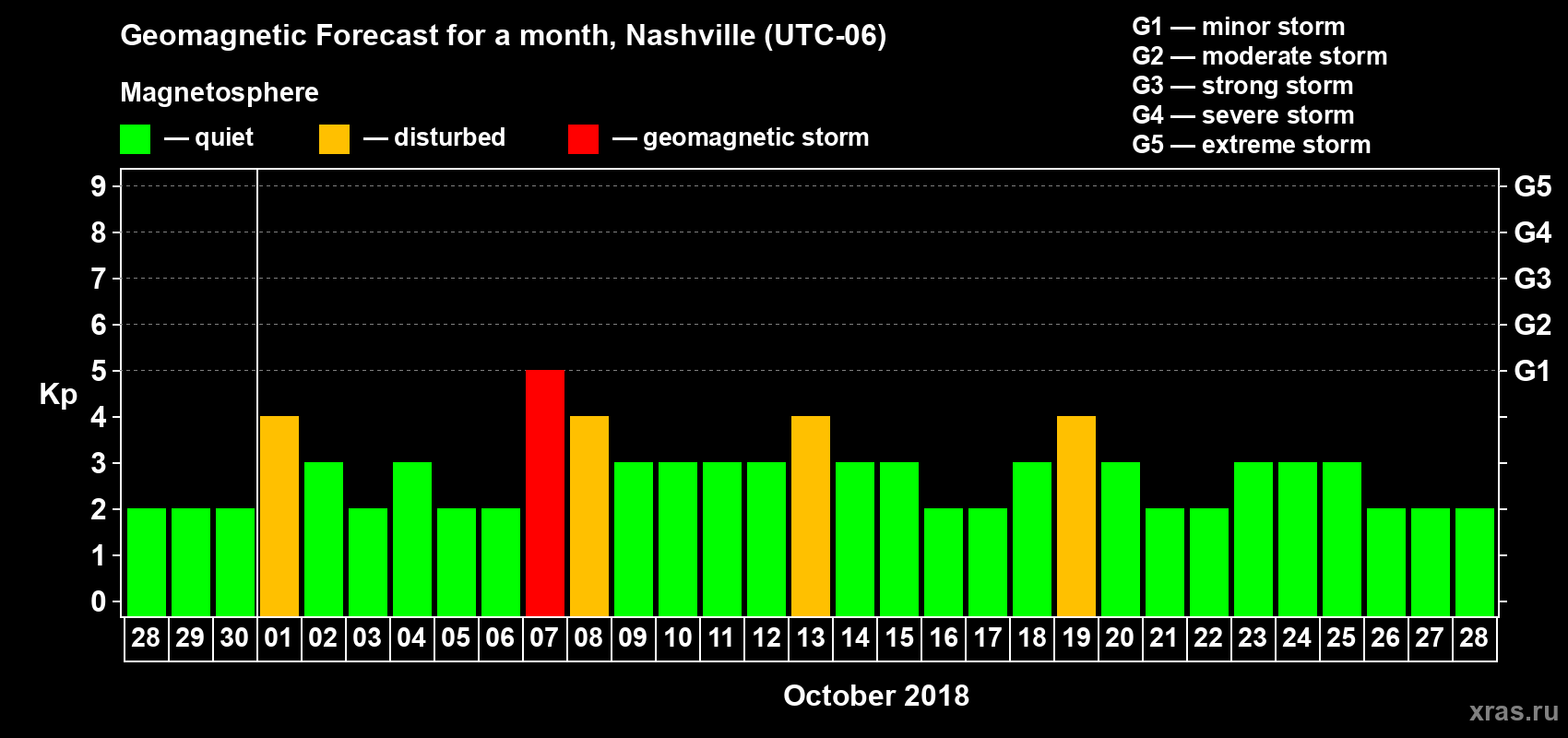 Forecast of the daily maximal value of geomagnetic index Kp for <b>1 month</b> (31 days) <b>from Sep 28, 2018 to Oct 28, 2018</b>