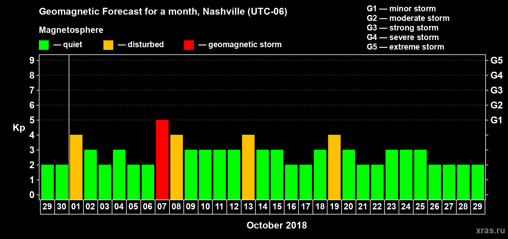 Forecast of the daily maximal value of geomagnetic index Kp for <b>1 month</b> (31 days) <b>from Sep 29, 2018 to Oct 29, 2018</b>