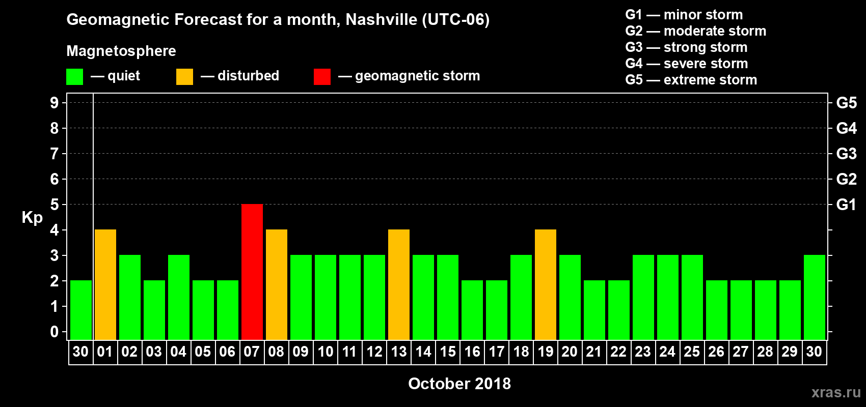Forecast of the daily maximal value of geomagnetic index Kp for <b>1 month</b> (31 days) <b>from Sep 30, 2018 to Oct 30, 2018</b>