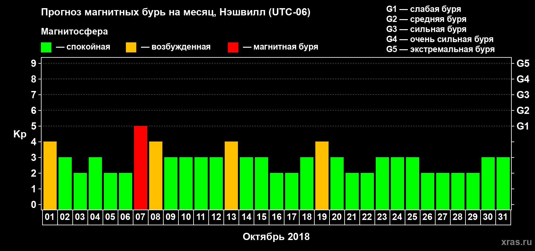 Прогноз максимального суточного геомагнитного индекса Kp на <b>1 месяц</b> (31 день) <b>с 01 октября по 31 октября 2018 г</b>