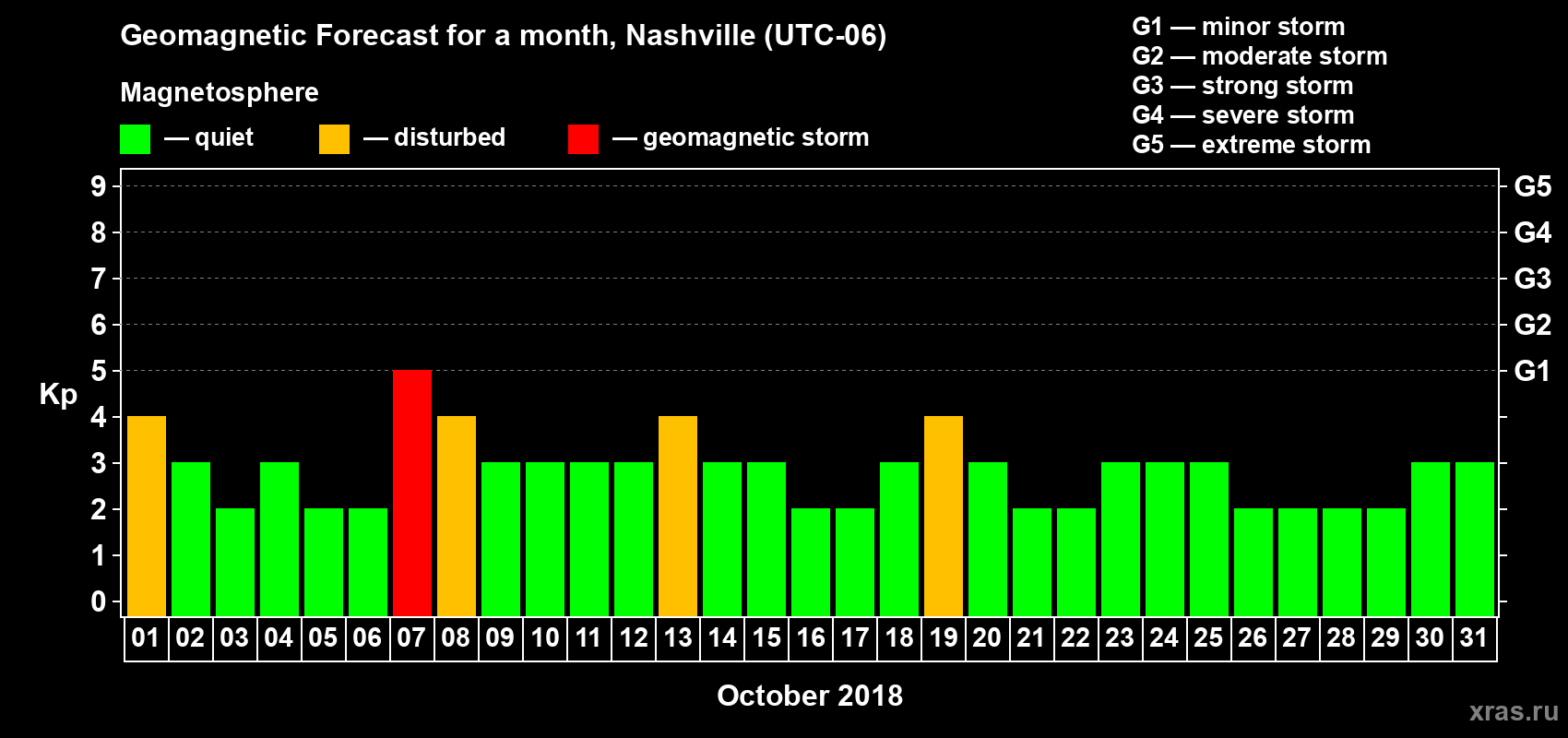Forecast of the daily maximal value of geomagnetic index Kp for <b>1 month</b> (31 days) <b>from Oct 01, 2018 to Oct 31, 2018</b>