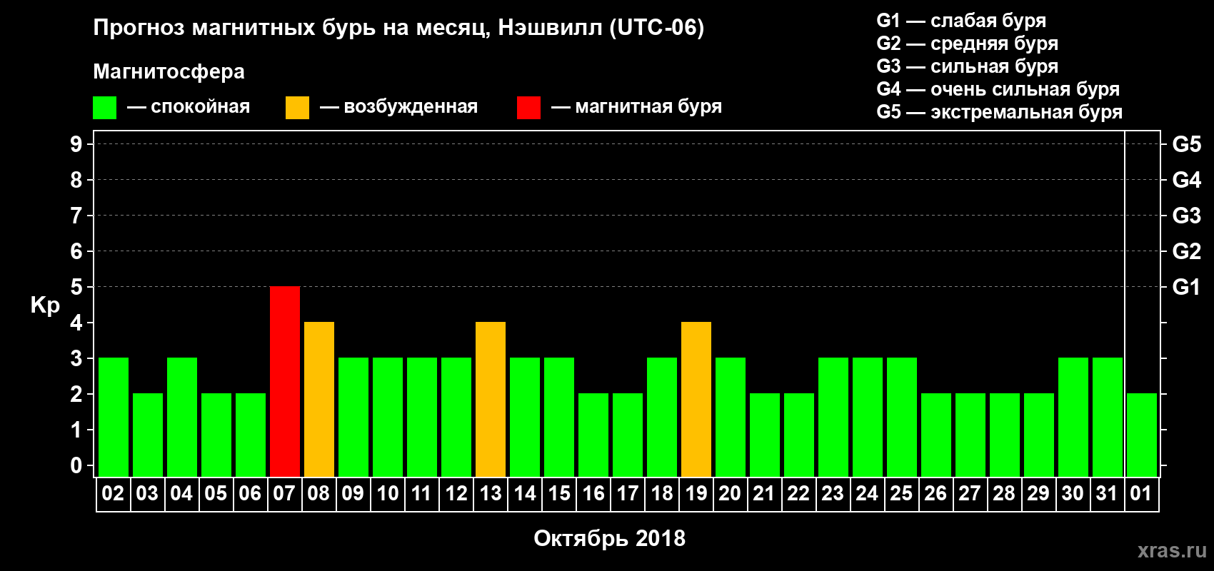 Прогноз максимального суточного геомагнитного индекса Kp на <b>1 месяц</b> (31 день) <b>с 02 октября по 01 ноября 2018 г</b>
