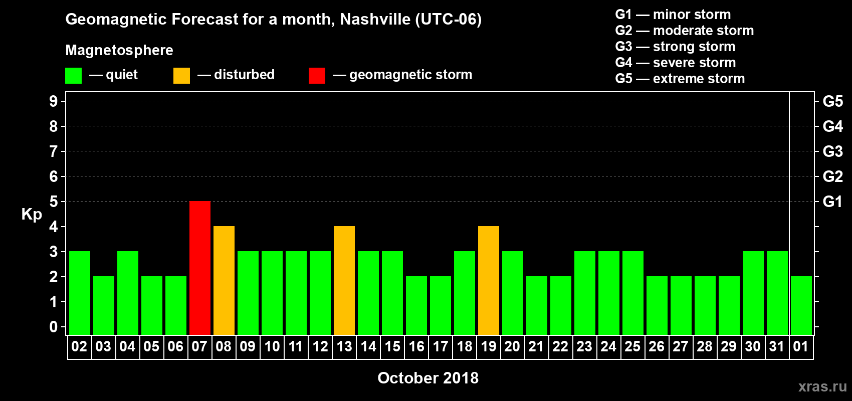 Forecast of the daily maximal value of geomagnetic index Kp for <b>1 month</b> (31 days) <b>from Oct 02, 2018 to Nov 01, 2018</b>