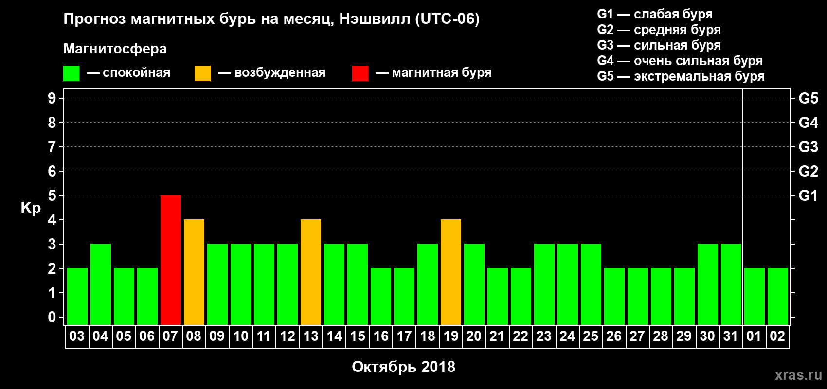 Прогноз максимального суточного геомагнитного индекса Kp на <b>1 месяц</b> (31 день) <b>с 03 октября по 02 ноября 2018 г</b>