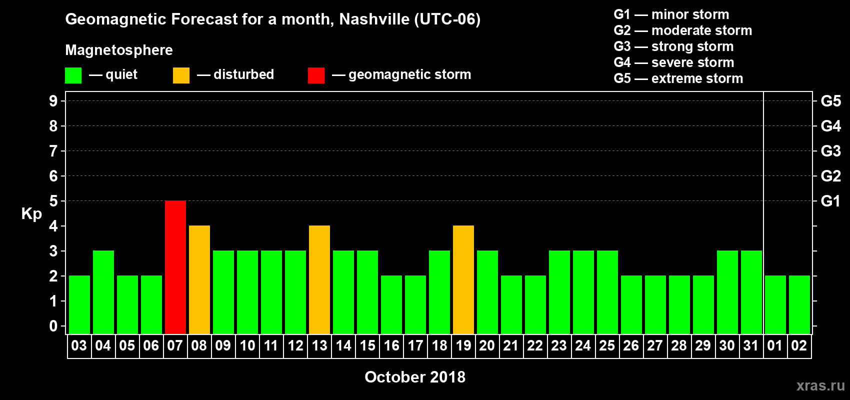 Forecast of the daily maximal value of geomagnetic index Kp for <b>1 month</b> (31 days) <b>from Oct 03, 2018 to Nov 02, 2018</b>