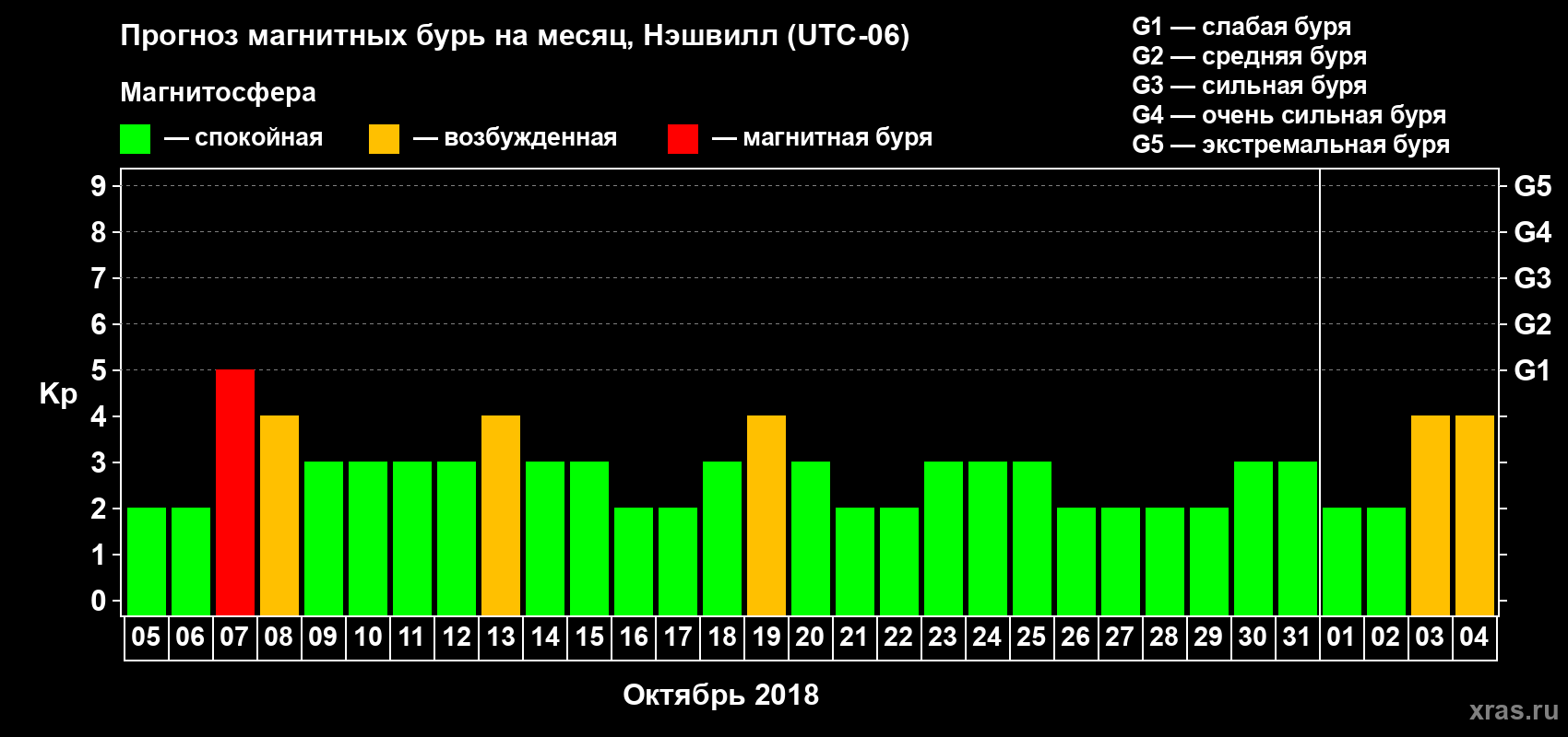 Прогноз максимального суточного геомагнитного индекса Kp на <b>1 месяц</b> (31 день) <b>с 05 октября по 04 ноября 2018 г</b>