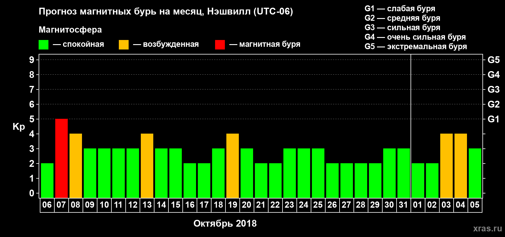 Прогноз максимального суточного геомагнитного индекса Kp на <b>1 месяц</b> (31 день) <b>с 06 октября по 05 ноября 2018 г</b>