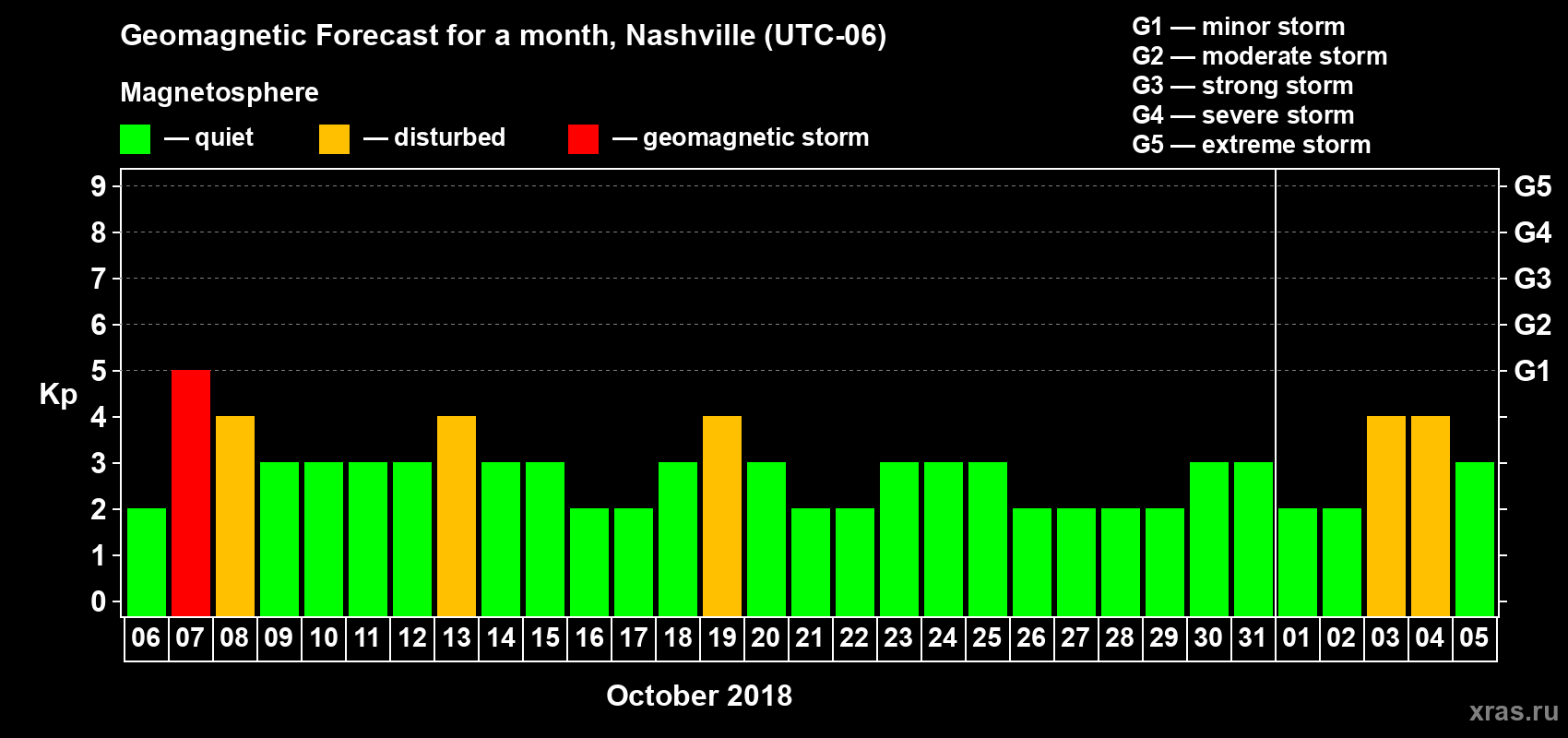 Forecast of the daily maximal value of geomagnetic index Kp for <b>1 month</b> (31 days) <b>from Oct 06, 2018 to Nov 05, 2018</b>
