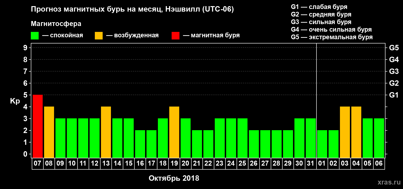 Прогноз максимального суточного геомагнитного индекса Kp на <b>1 месяц</b> (31 день) <b>с 07 октября по 06 ноября 2018 г</b>