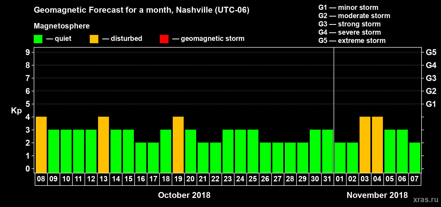 Forecast of the daily maximal value of geomagnetic index Kp for <b>1 month</b> (31 days) <b>from Oct 08, 2018 to Nov 07, 2018</b>