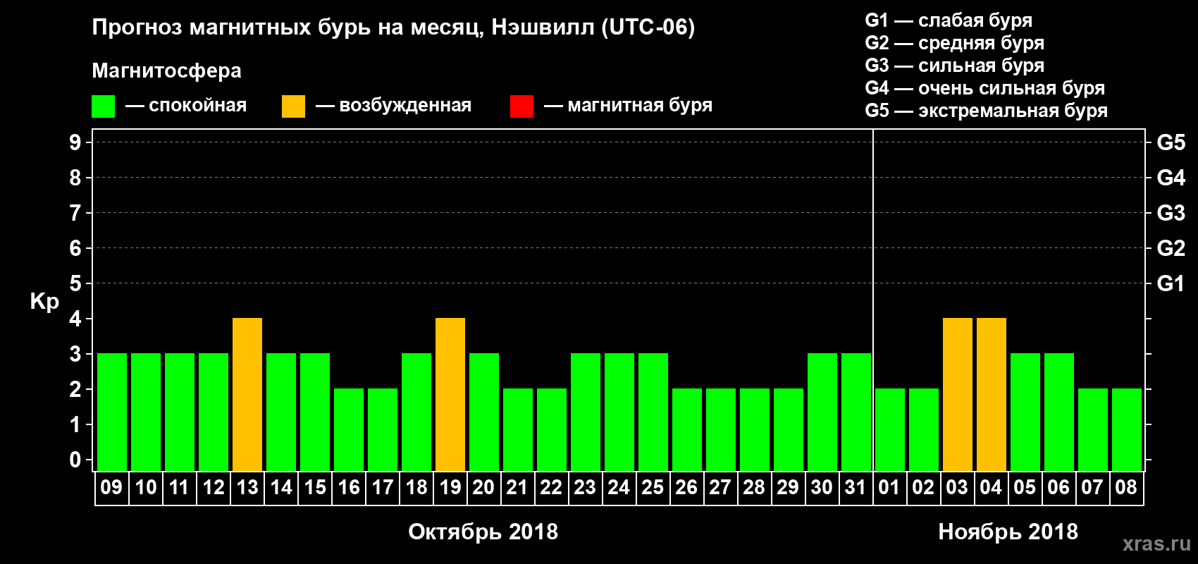 Прогноз максимального суточного геомагнитного индекса Kp на <b>1 месяц</b> (31 день) <b>с 09 октября по 08 ноября 2018 г</b>