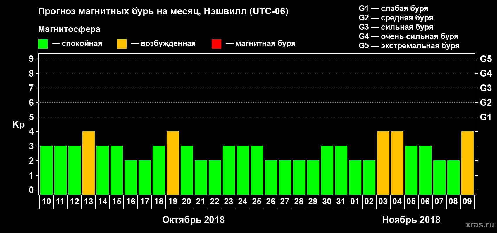 Прогноз максимального суточного геомагнитного индекса Kp на <b>1 месяц</b> (31 день) <b>с 10 октября по 09 ноября 2018 г</b>