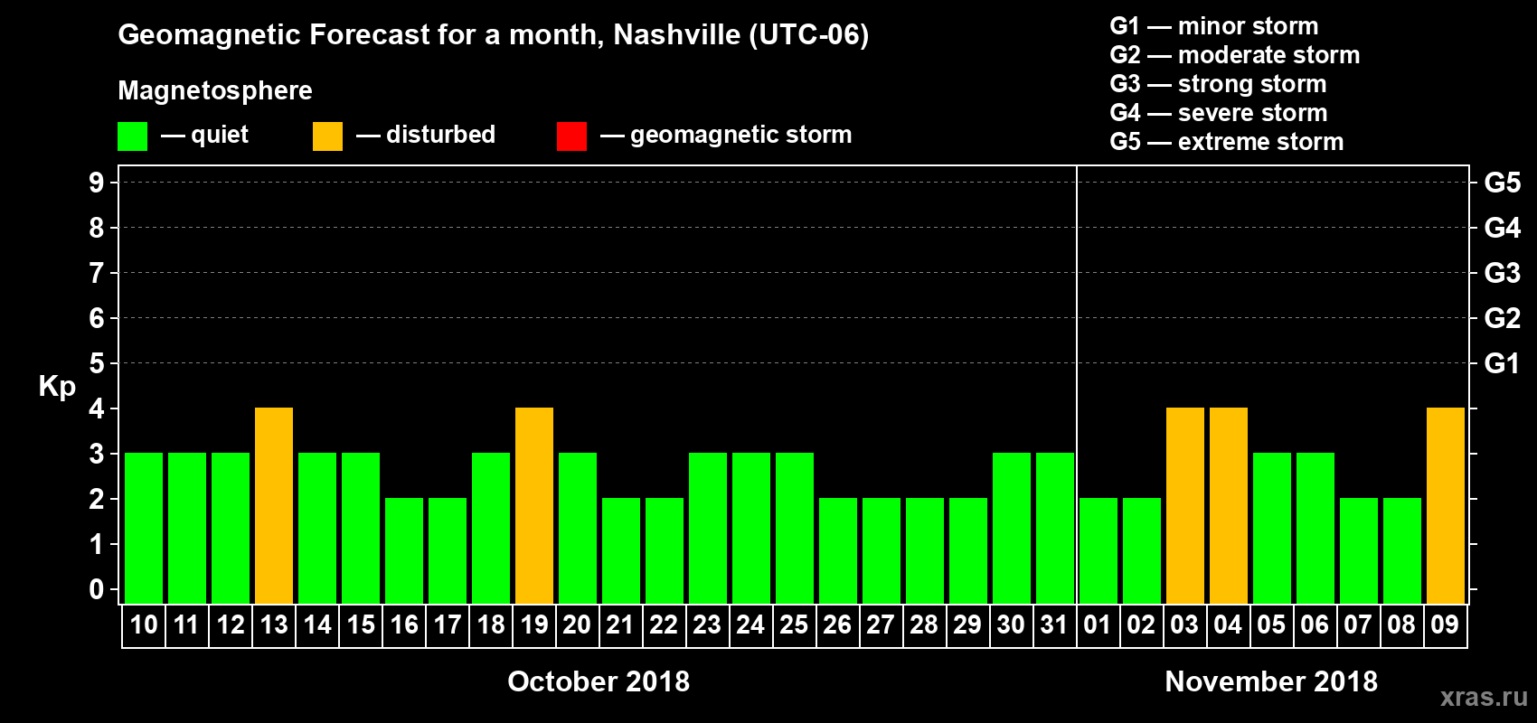 Forecast of the daily maximal value of geomagnetic index Kp for <b>1 month</b> (31 days) <b>from Oct 10, 2018 to Nov 09, 2018</b>