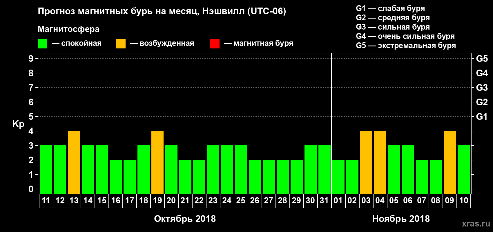 Прогноз максимального суточного геомагнитного индекса Kp на <b>1 месяц</b> (31 день) <b>с 11 октября по 10 ноября 2018 г</b>