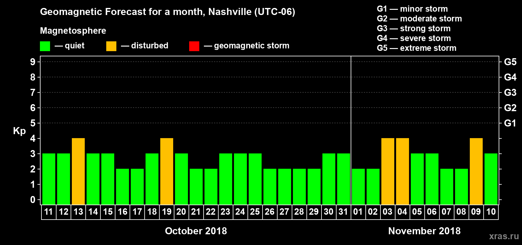 Forecast of the daily maximal value of geomagnetic index Kp for <b>1 month</b> (31 days) <b>from Oct 11, 2018 to Nov 10, 2018</b>