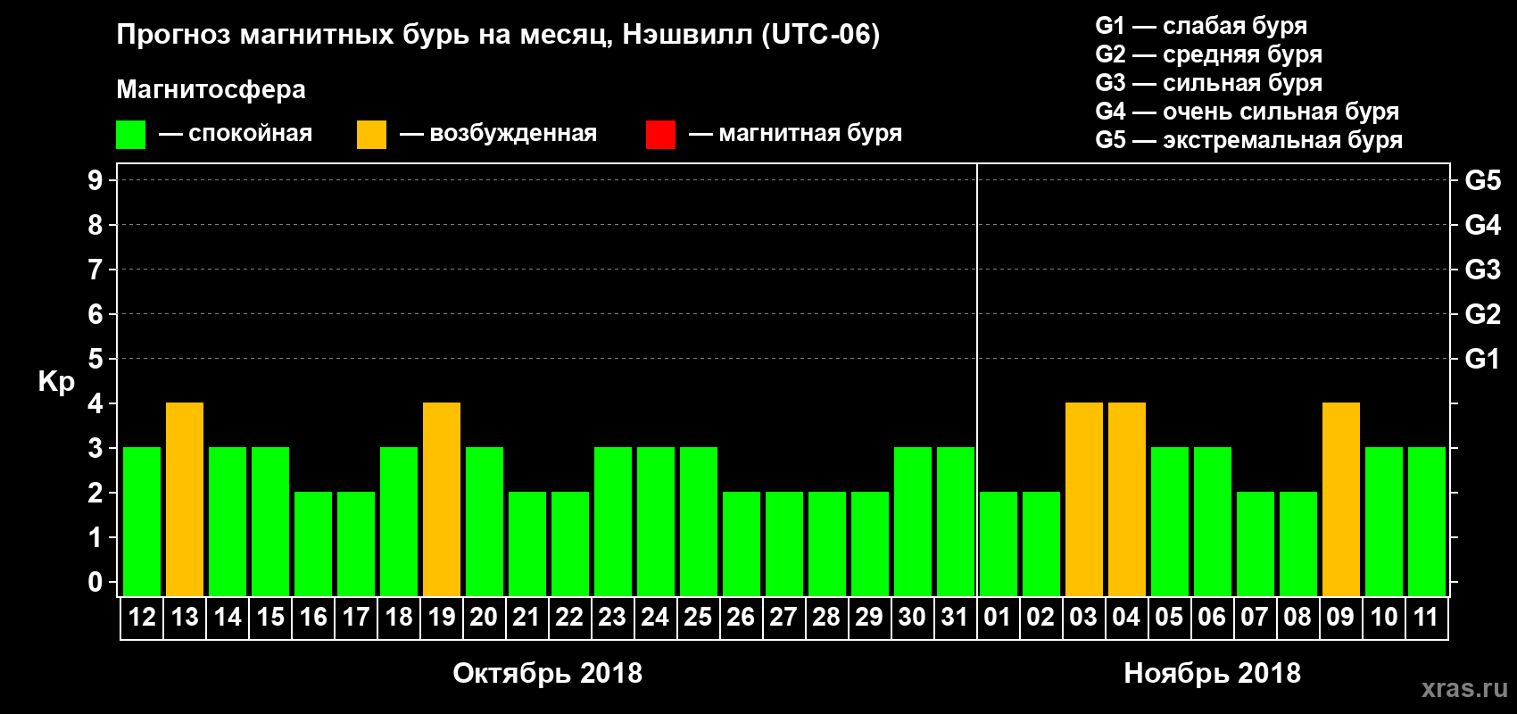 Прогноз максимального суточного геомагнитного индекса Kp на <b>1 месяц</b> (31 день) <b>с 12 октября по 11 ноября 2018 г</b>