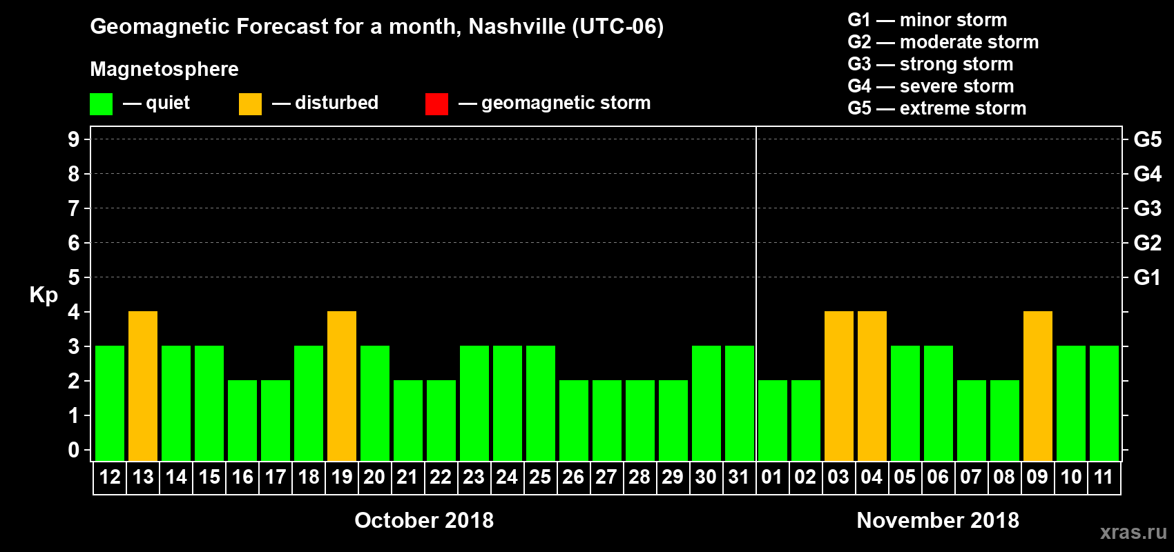 Forecast of the daily maximal value of geomagnetic index Kp for <b>1 month</b> (31 days) <b>from Oct 12, 2018 to Nov 11, 2018</b>