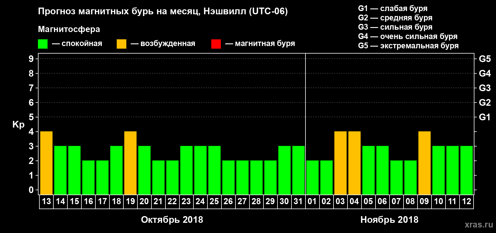 Прогноз максимального суточного геомагнитного индекса Kp на <b>1 месяц</b> (31 день) <b>с 13 октября по 12 ноября 2018 г</b>