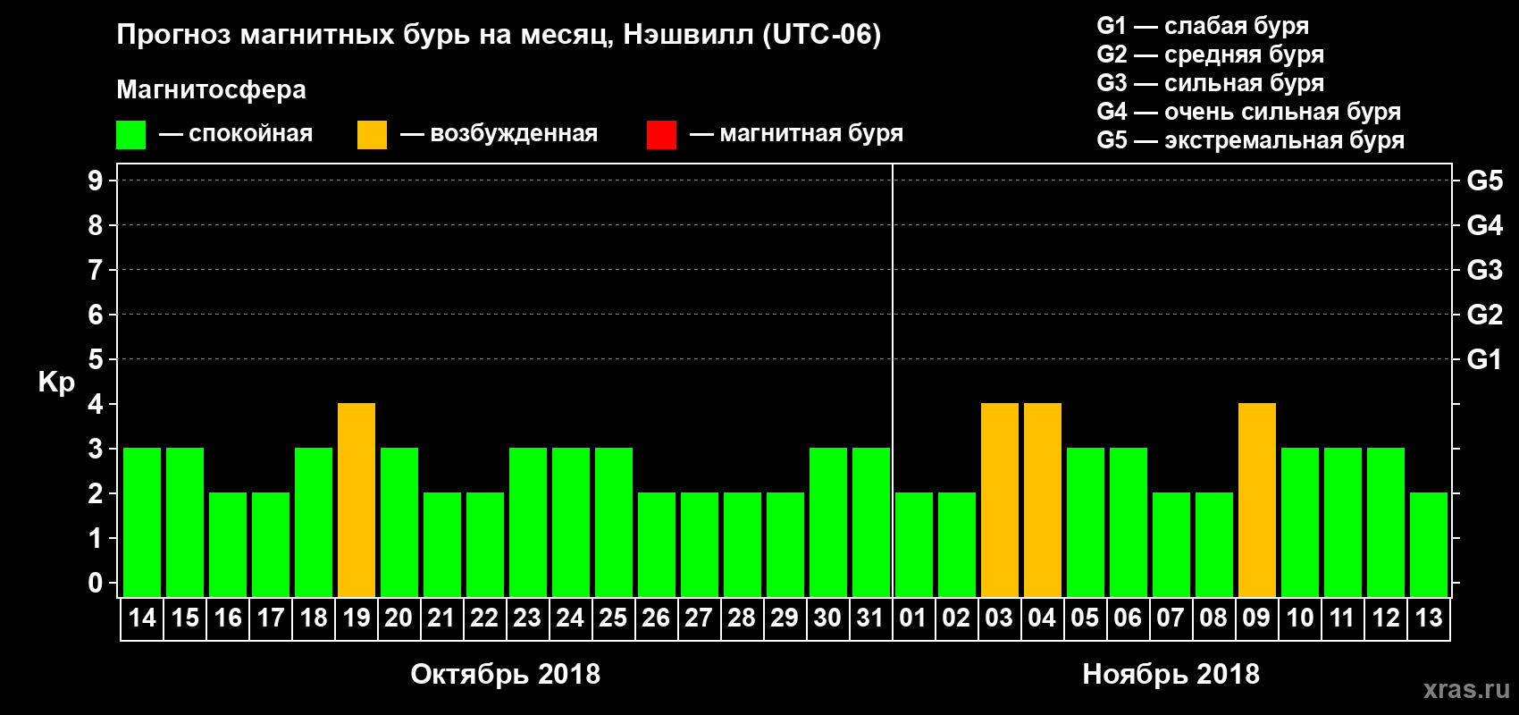 Прогноз максимального суточного геомагнитного индекса Kp на <b>1 месяц</b> (31 день) <b>с 14 октября по 13 ноября 2018 г</b>